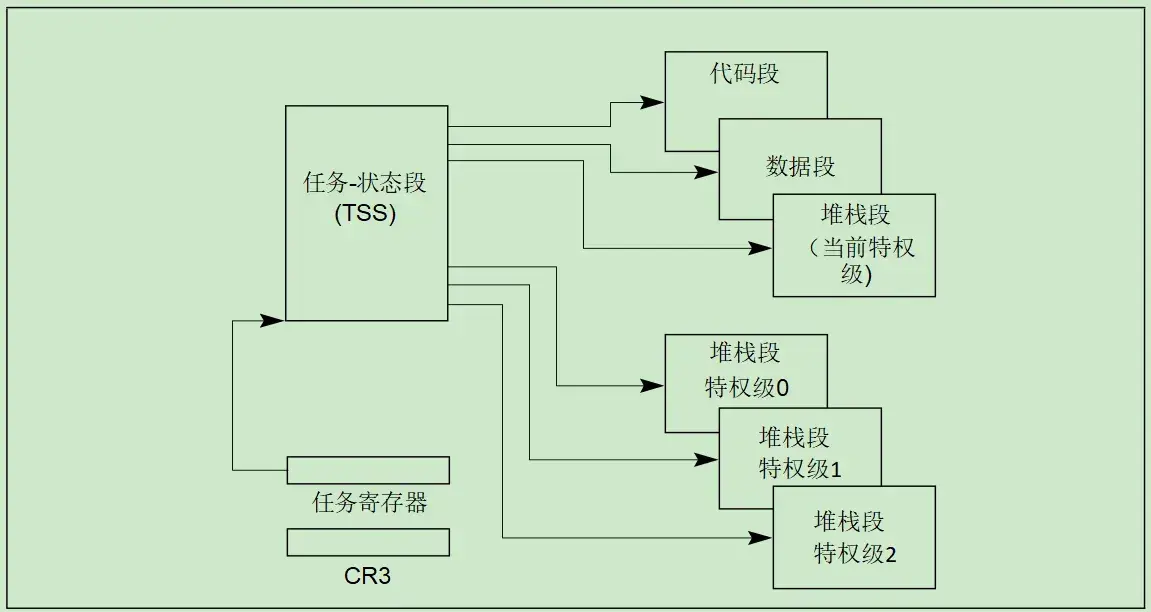 图 7-1.任务结构