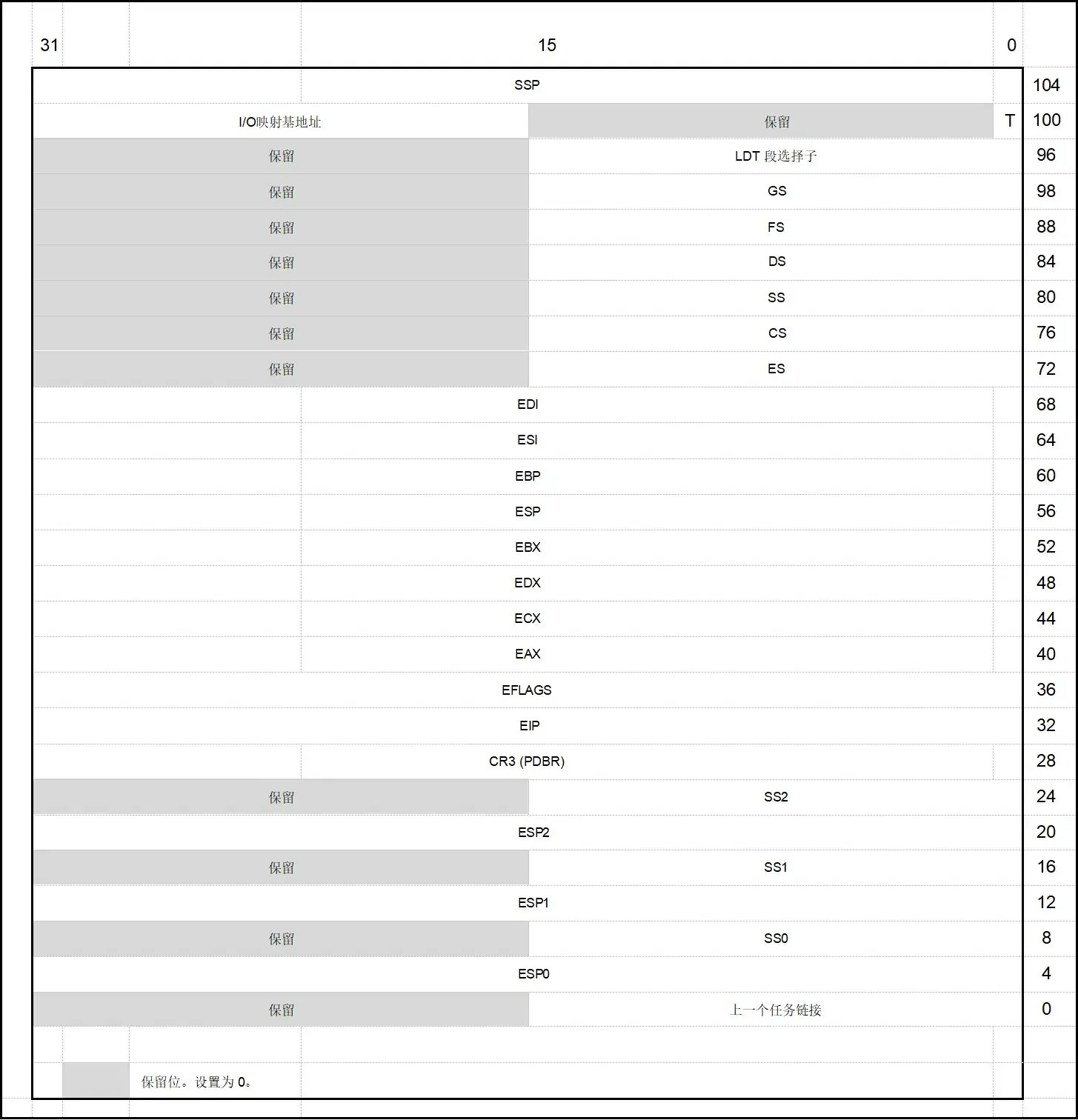 图 7-2.   32 位任务状态段 (TSS)