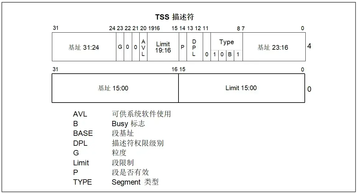 图 7-3.TSS 描述符