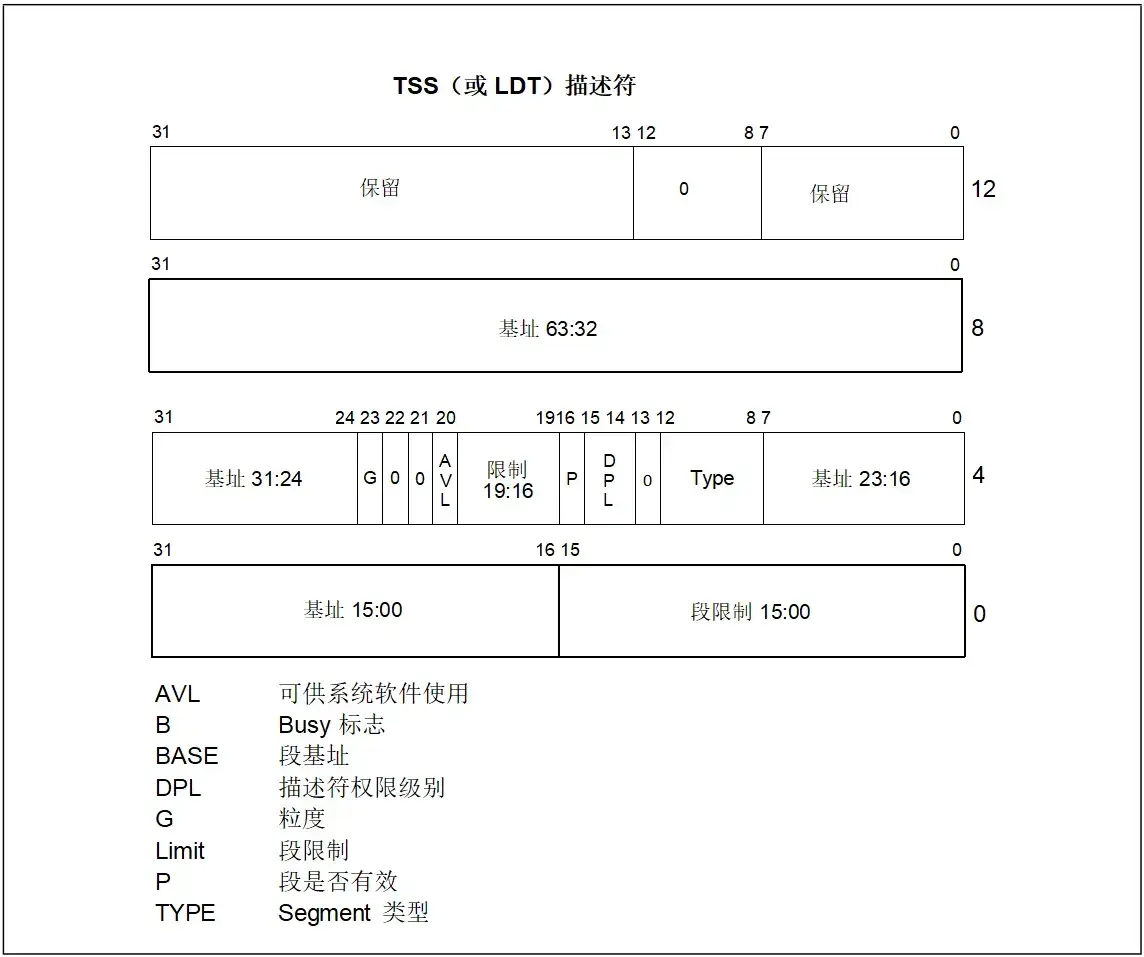 图 7-4.64 位模式下的 TSS 和 LDT 描述符格式