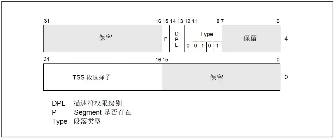 图 7-6.任务门描述符