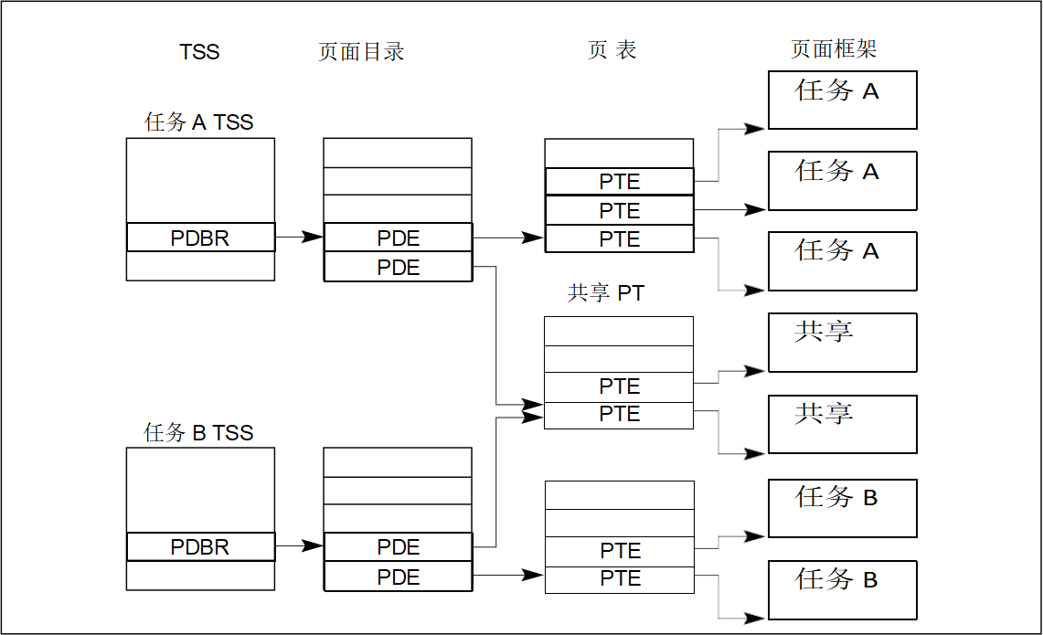 线性地址到物理地址的重叠映射