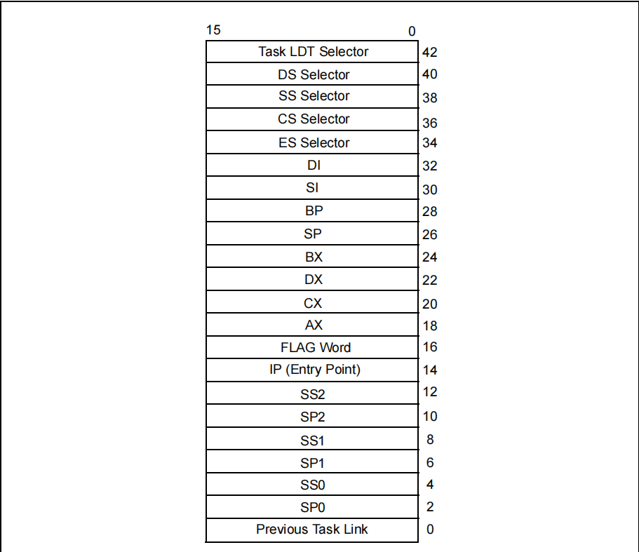 图 7-10.16 位 TSS 格式